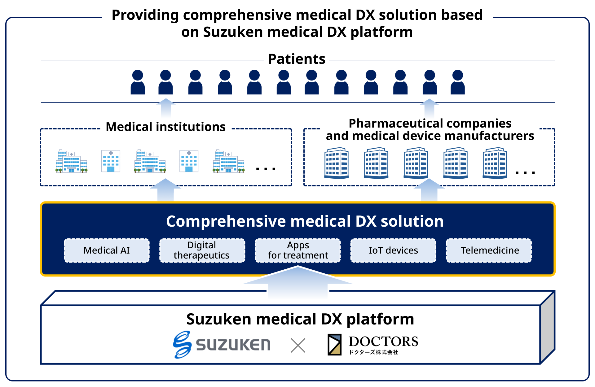 Suzuken and DOCTORS provide medical institutions and pharmaceutical companies with comprehensive medical DX solutions utilizing the medical DX platform. Expanding digital health business for medical institutions, pharmaceutical companies, and patients