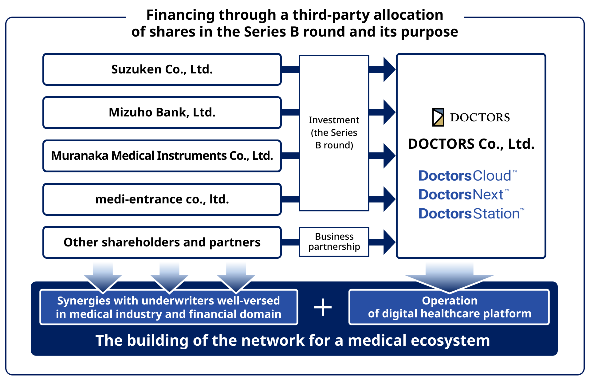 DOCTORS Co., Ltd., has raised funds through a third-party allocation of shares in the Series B round underwritten by Suzuken, Mizuho Bank, Muranaka Medical Instruments, and medi-entrance. – Accelerating the building of a medical ecosystem through the digital healthcare platform business –