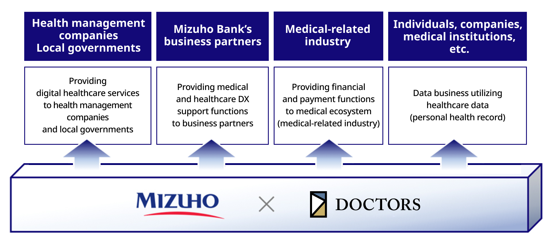 DOCTORS Co., Ltd. forms a capital alliance with Mizuho Bank to accelerate the expansion of its digital health platform business. – Creating healthcare service for Mizuho Bank’s business partners and municipalities –